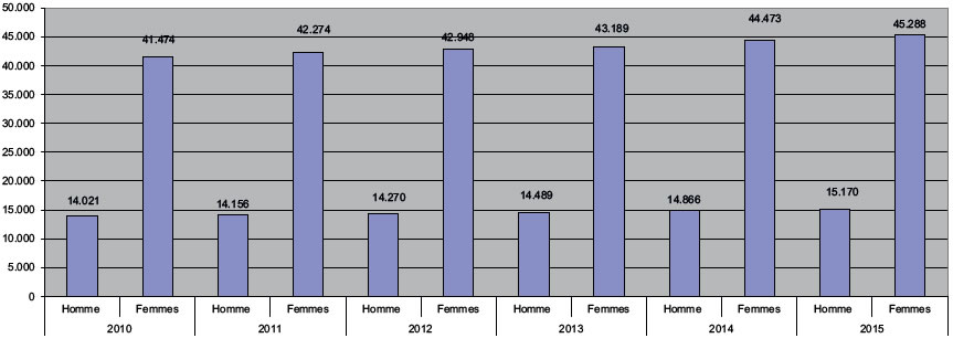 Répartition de l’emploi par genre en province du Hainaut