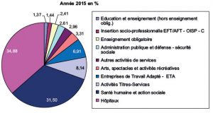 Répartition de l’emploi par secteur d’activité en province du Hainaut