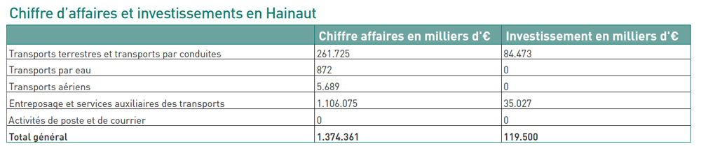 Chiffre d'affaires et investissement en Hainaut