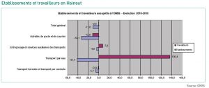 Etablissements et travailleurs en Hainaut