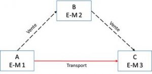 Le régime simplifié des opérations triangulaires