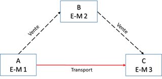 Le régime simplifié des opérations triangulaires 