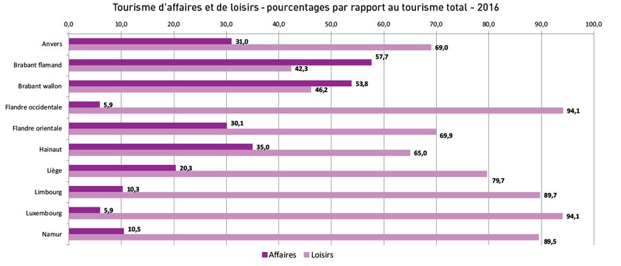 Tourisme d'affaires et de loisirs -pourcentages par rapport au tourisme total - 2016