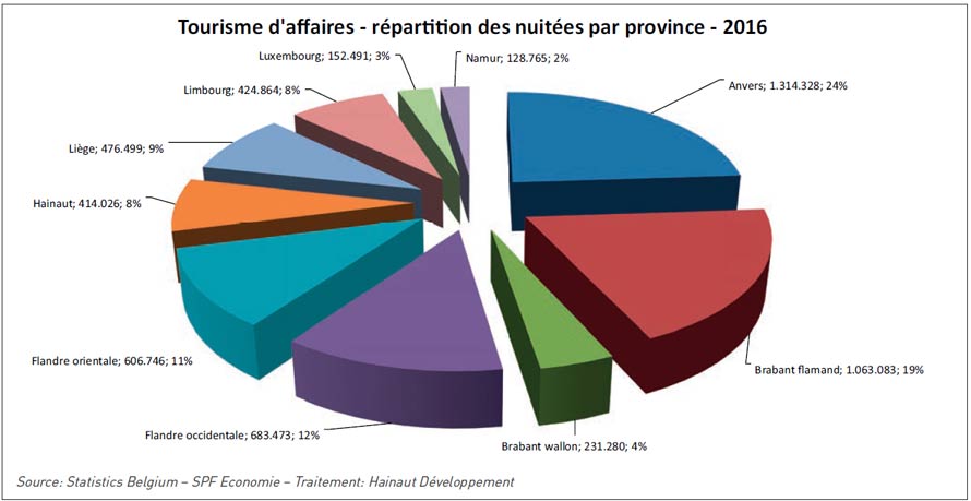 Tourisme d'affaires - réparon des nuitées par province - 2016