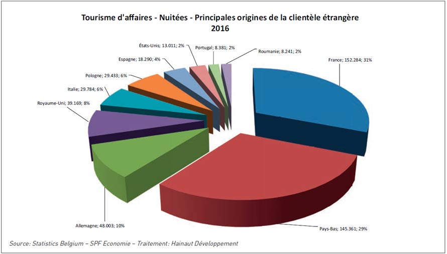 Tourisme d'affaires - Nuitées - Principales origines de la clientèle étrangère 2016