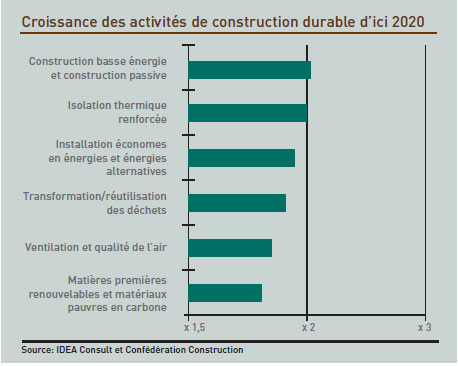 Croissance des activités de construction durable d’ici 2020