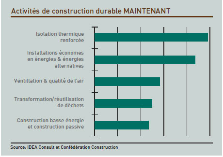 Activités de construction durable MAINTENANT