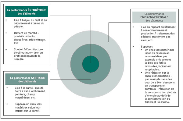 Les différents niveaux de l’éco-construction