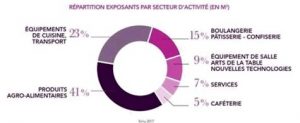 le SIRHA près de 3000 exposants 