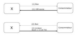 Le consommateur échange le bon auprès de l'une de ses filiales