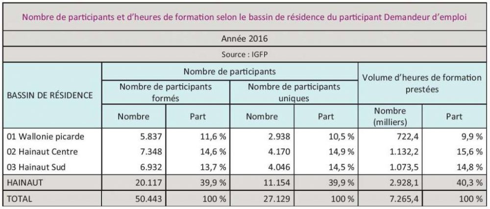 Nombre de parcipants et d’heures de formaon selon le bassin de résidence