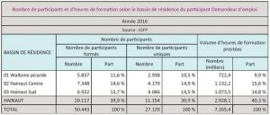 Nombre de parcipants et d’heures de formaon selon le bassin de résidence