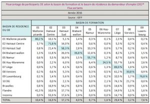 bePourcentage de parcipants DE selon le bassin de formaon et le bassin de résidence du demandeur d’emploi