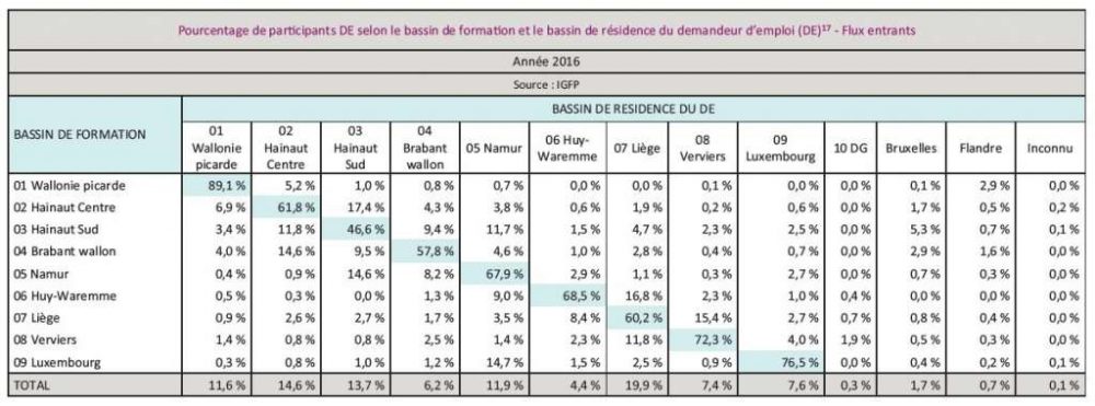 Pourcentage de parcipants DE selon le bassin de formaon et le bassin de résidence du demandeur d’emploi