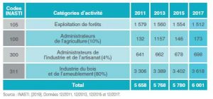 emplois indépendant filière bois