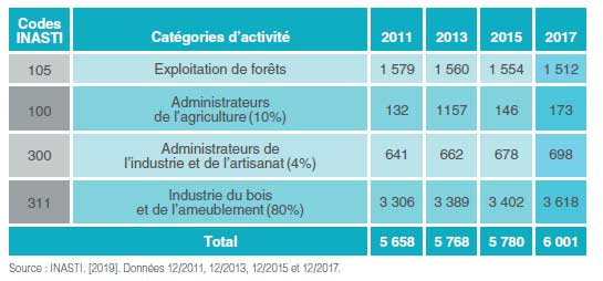 emplois indépendant filière bois