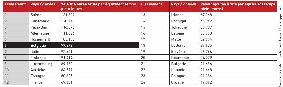 classement par l’indicateur suivant: "Valeur ajoutée brute / Equivalent temps plein