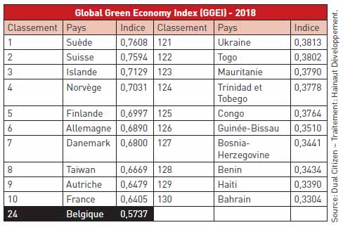 Global Green Economy Index (GGEI) - 2018