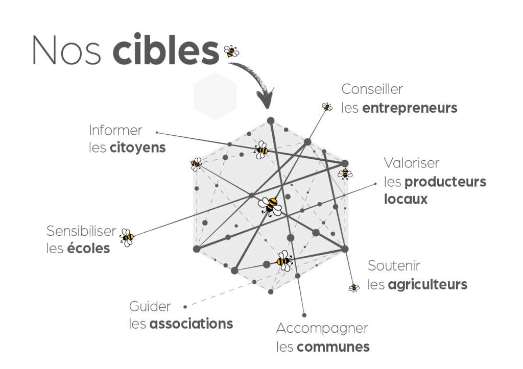 Les cibles de Hainaut Développement