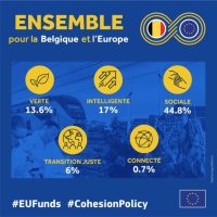 Politique de cohésion de l’UE: près de 3 milliards d’euros pour les transitions écologique et numérique et le développement économique de la Belgique en 2021-2027