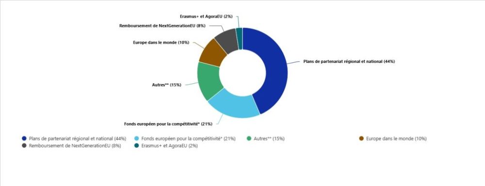 Budget UE 2028-2034